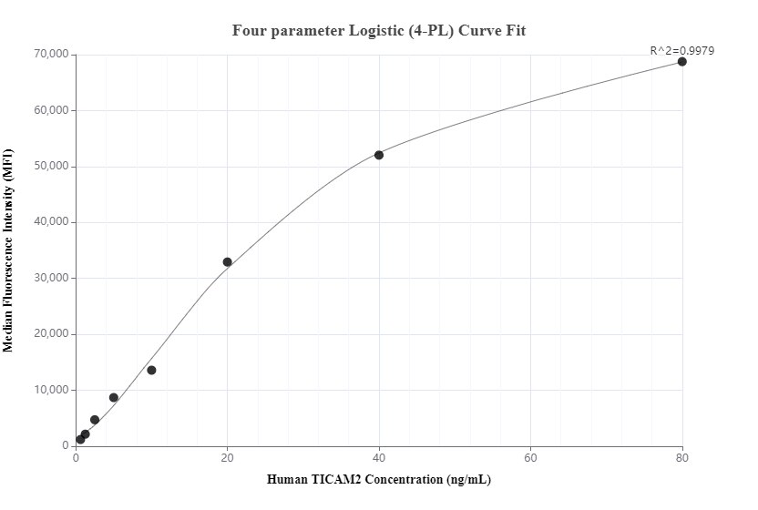 Cytometric bead array standard curve of MP00979-1
